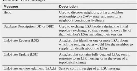 Learning Journal Ospf Ospf Database Exchange