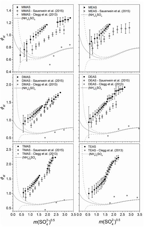 Osmotic Coefficients ϕst Vs Square Root Of Sulphate Mass Fraction Download Scientific