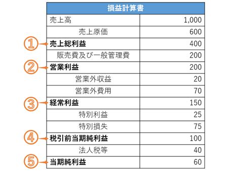 当期純利益とは？求め方は？当期純利益率の目安は？｜freee税理士検索