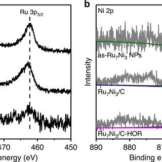 High Resolution X Ray Photoelectron Spectra Xps Spectra A Ru P B Ni