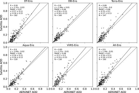 Scatter Plot Of Equally Weighted Ensemble Satellite Aerosol Optical