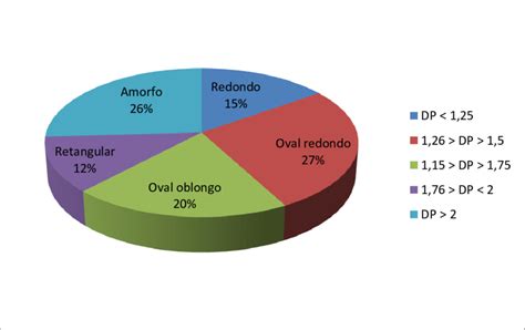 Percentual dos valores obtidos de DP distribuição nas classes de