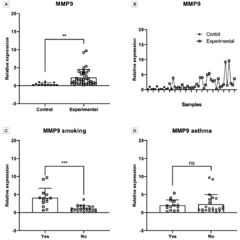 MRNA Levels Of MMP 9 In CRSwNP A B Relative Expression Of MMP 9 In