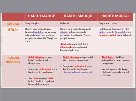 Ulum Hadith T5 Hadith Marfu Mauquf Dan Mursal Quiz Quizizz