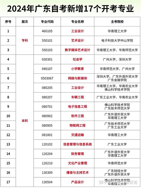 2024年广东自考新增17个开考专业 知乎