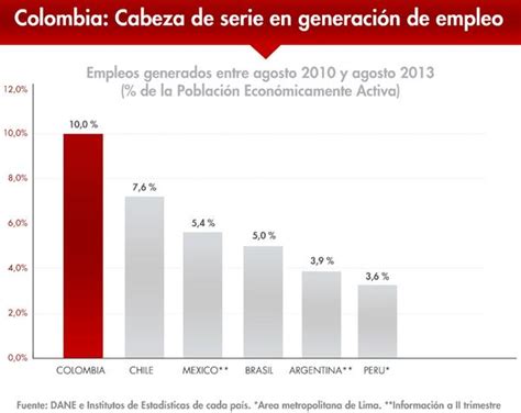 ¿empleo En Colombia Las Cifras Mienten Las2orillas