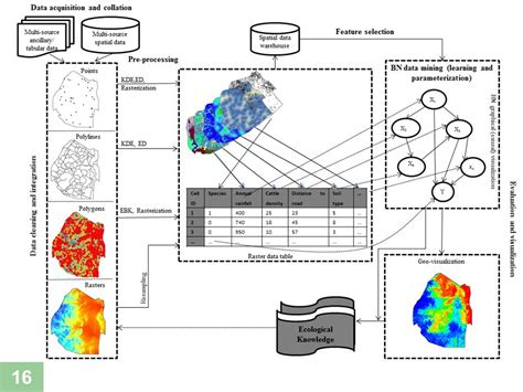 Bayesian Network Based Predictive Analytics Applied To Invasive Species