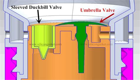 Sleeved Duckbill And Umbrella Valve Design Guide