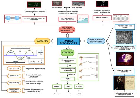 Ondas Electromagneticas Mapa Mental Images Porn Sex Picture