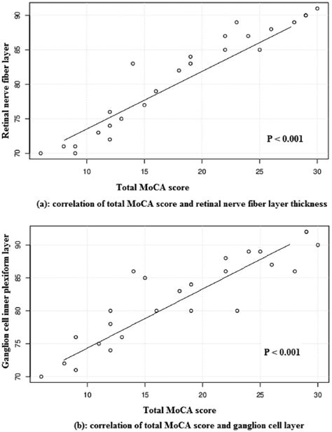 A Correlation Of Total Moca Score And Rnfl B Correlation Of Total