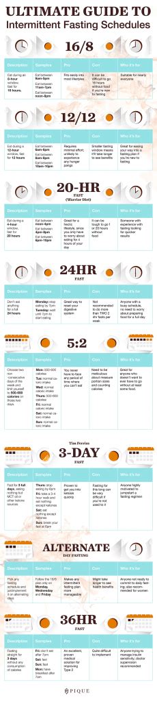 Ultimate Guide to Intermittent Fasting Schedule | THE FLOW by PIQUE