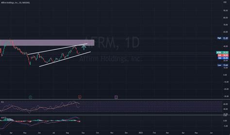 Afrm Stock Price And Chart Nasdaq Afrm Tradingview