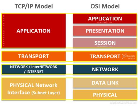 Tcp Ip Model Vs Osi Model Diagram