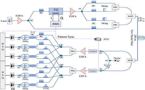 Experimental Setup For The Hd Svdd Receiver Iq Mod Iq Modulator Awg