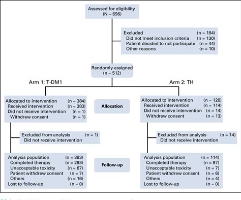 Figure From Adjuvant Trastuzumab Emtansine Versus Paclitaxel In