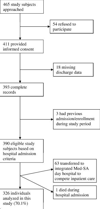 Factors Identifying High Frequency And Low Frequency Health Service