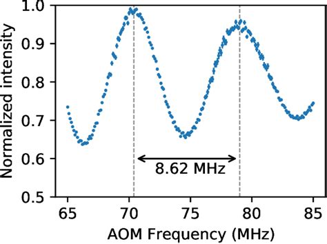 Figure 5 From High Precision Frequency Controlled Optical Phase Shifter