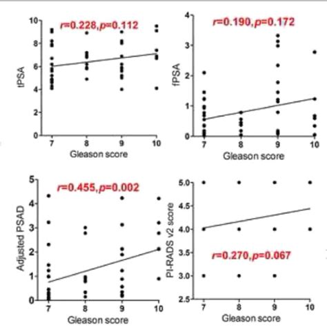 Relationship Between All Parameters And Gleason Scores Statistically Download Scientific