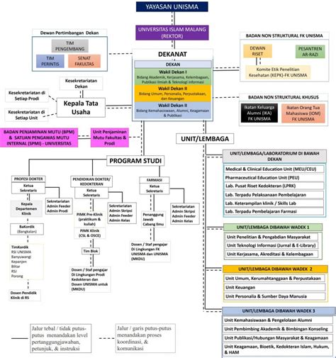 Struktur Organisasi Fakultas Kedokteran