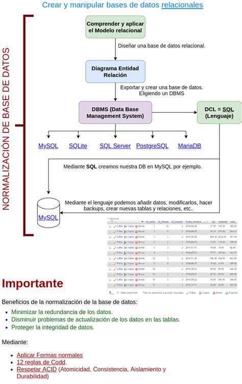 Normalización de bases de datos relacionales