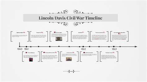 Abraham Lincoln Civil War Timeline