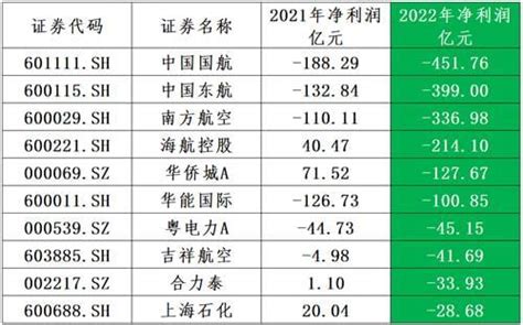 中国三大航司3年亏2020亿 亏掉前17年总利润