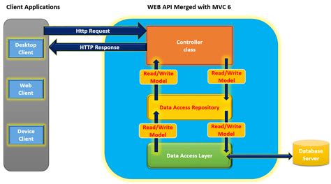 Crud Operation With Asp Net Core Mvc Using Visual Studio Code And A