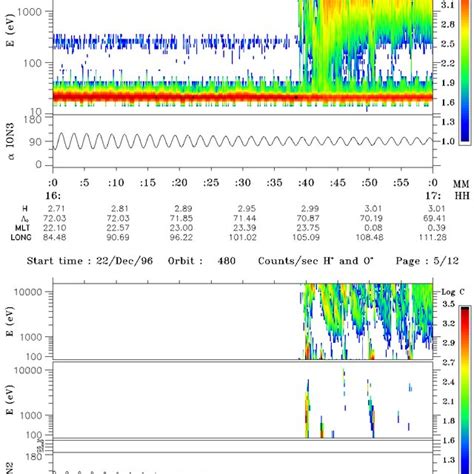 Energy Time Spectrograms For Ions O And Electrons During The