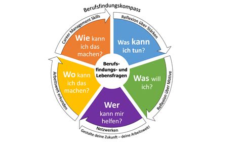 Berufsorientierungskompass Berufsorientierung In Der Steiermark