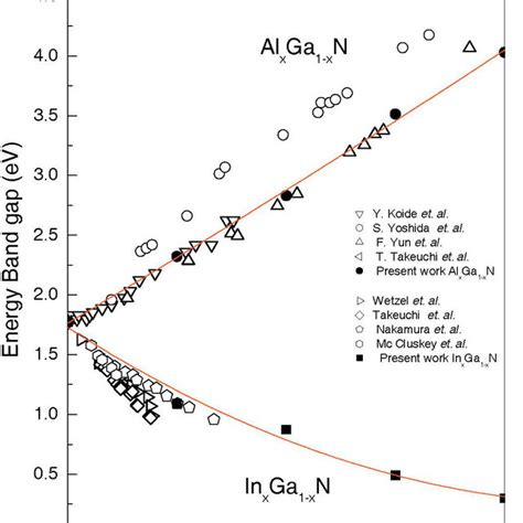 A Calculated Lattice Constants A And C For The Al X Ga 1−x N Alloy As