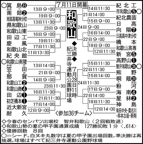 和歌山大会 組み合わせ 高校野球夏の地方大会2023 日刊スポーツ