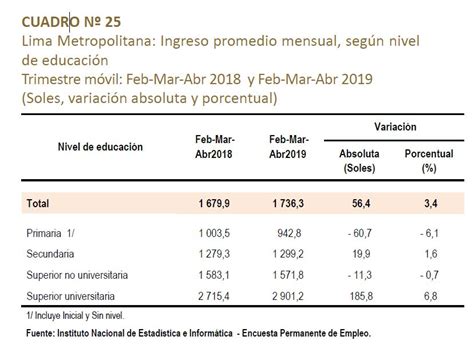 Inei Ingreso Promedio Avanza En Construcción Pero Retrocede En Servicios Y Manufactura