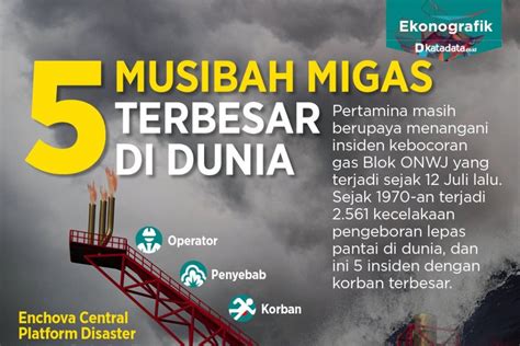 Infografik Kecelakaan Migas Terparah Di Dunia Infografik Katadata