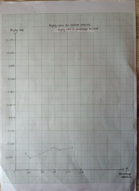 Solved Graph Above Shown The Drying Curve For Sodium