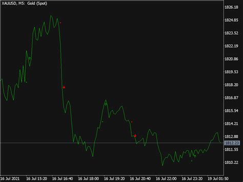 Advanced Fractal On MA Indicator Top MT5 Indicators Mq5 Or Ex5