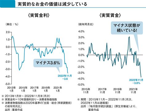 3％の物価上昇率が続いた場合、20年後に1000万円は553万円に減る！ インフレ・円安からお金を守る最強の投資 ダイヤモンド・オンライン