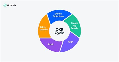 Agile Okr Examples