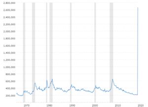 Initial Jobless Claims Historical Chart MacroTrends