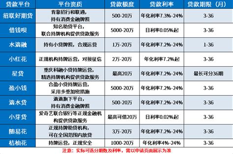 正规的借贷平台有哪些可以分36期？ 希财网