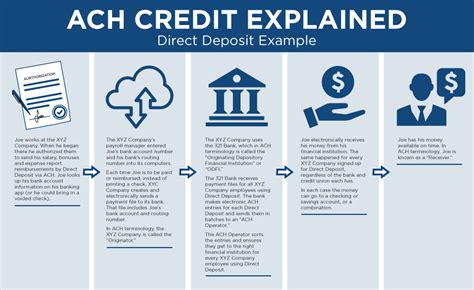 Ach Payment Process Flow Chart Minga