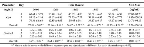 Table From Circadian Rhythm Of Salivary Immunoglobulin A And