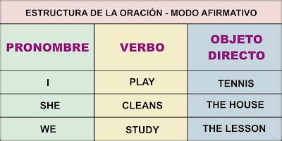 Estructura De La Oraci N Aprender Ingl S F Cil