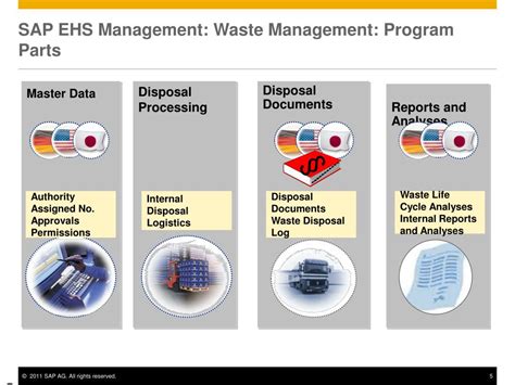 Ppt Ehs Management Waste Management Powerpoint Presentation Free