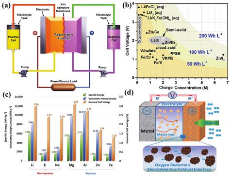 A Schematic Illustration Of Conventional Redox Flow Batteries