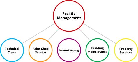 Facilities Management Graph Rickman Enterprise Group