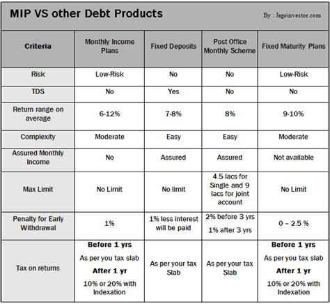 Monthly Income Plan A Detailed Guide On MIPs