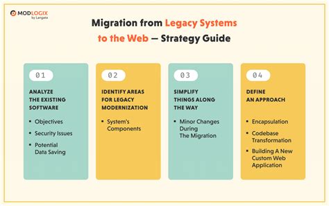 Guide To Legacy Application Migration All You Need To Know Legacy