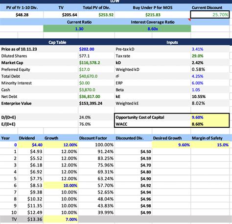 Lowe S Undervalued Stock With A Strong Track Record And High Dividend