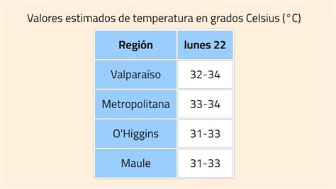 Emiten Alerta Por Altas Temperaturas En La Zona Central Termómetros Marcarán Hasta 34 Grados En