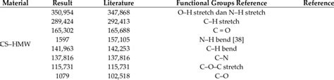 Ftir Wavenumber And Corresponding Functional Groups Download Scientific Diagram